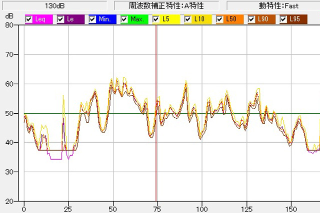 騒音レベルの測定実験